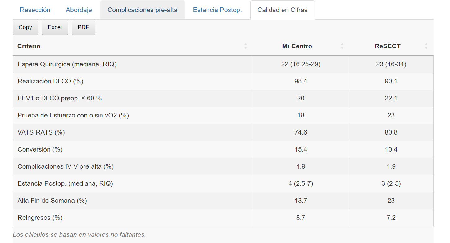 Tabla de Benchmarking que compara el rendimiento de cada centro con el global del registro